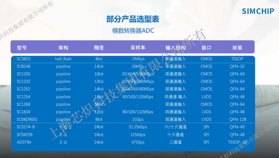 3-ADC选型表